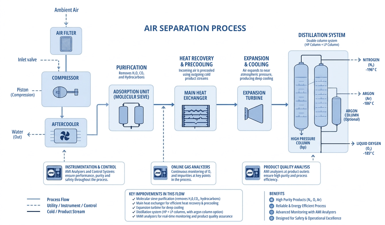 ASU process flow diagram