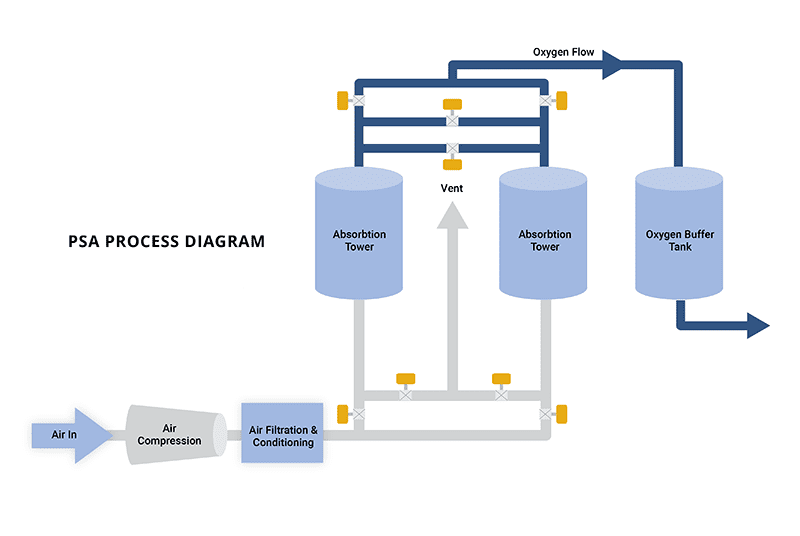 What is Non-Cryogenic Air Separation