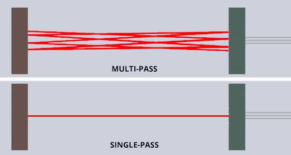 image of laser passing in cell chamber – single pass vs multi-pass