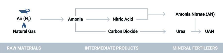 How fertilizer is produced