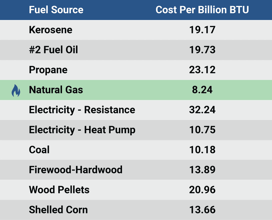 low cost of energy low cost of energy