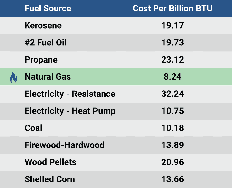 low cost of energy