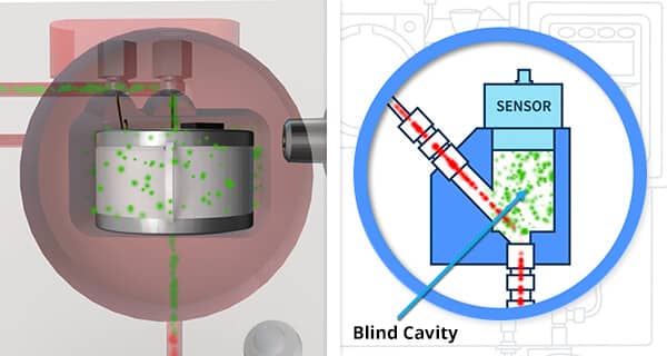 some percent analyzer designs contains a blind cavity and creates dead legs