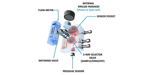 Percent Oxygen Analyzer design that includes all critical sample handling components
